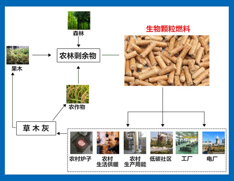 鋸末顆粒加工過程 鋸末顆粒加工過程