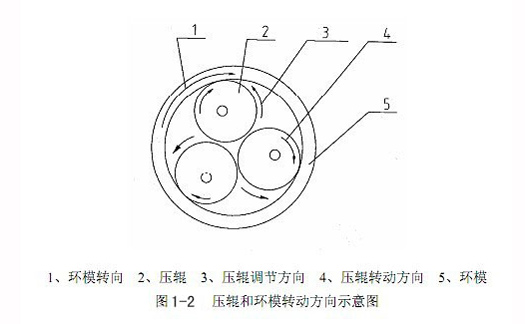 壓輥和環(huán)模轉(zhuǎn)動(dòng)方向示意圖.jpg 壓輥和環(huán)模轉(zhuǎn)動(dòng)方向示意圖.jpg
