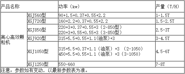 牧草顆粒機(jī)參數(shù)表 牧草顆粒機(jī)參數(shù)表