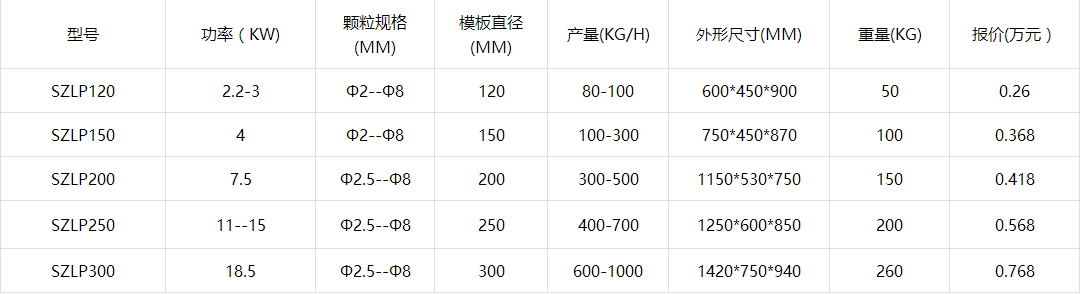 雞飼料顆粒機(jī)參數(shù)價(jià)格表 雞飼料顆粒機(jī)參數(shù)價(jià)格表