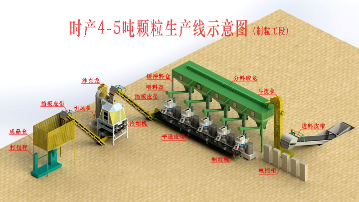 時(shí)產(chǎn)4-5噸顆粒機(jī)生產(chǎn)線示意圖 時(shí)產(chǎn)4-5噸顆粒機(jī)生產(chǎn)線示意圖