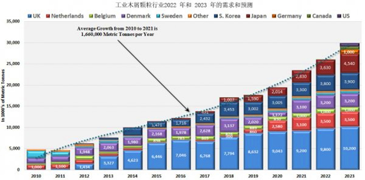 從2021年到2022年，木顆粒需求將增長8.9%，從2022年到2023年再增長14.8%