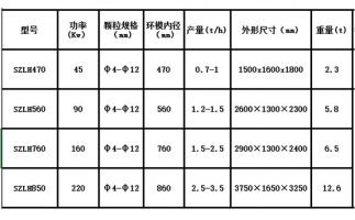 木屑顆粒機(jī)設(shè)備出現(xiàn)噪音的原因在哪里?