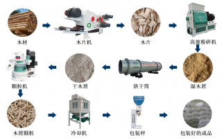 木片變廢為寶的過程，離不開屑顆粒機(jī)生產(chǎn)線